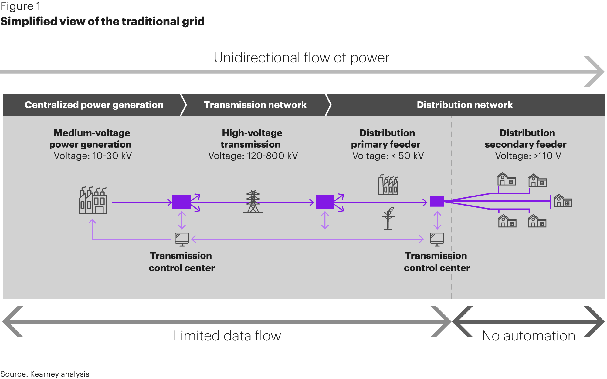 Smart Grids Article Energy Transition Institute Kearney