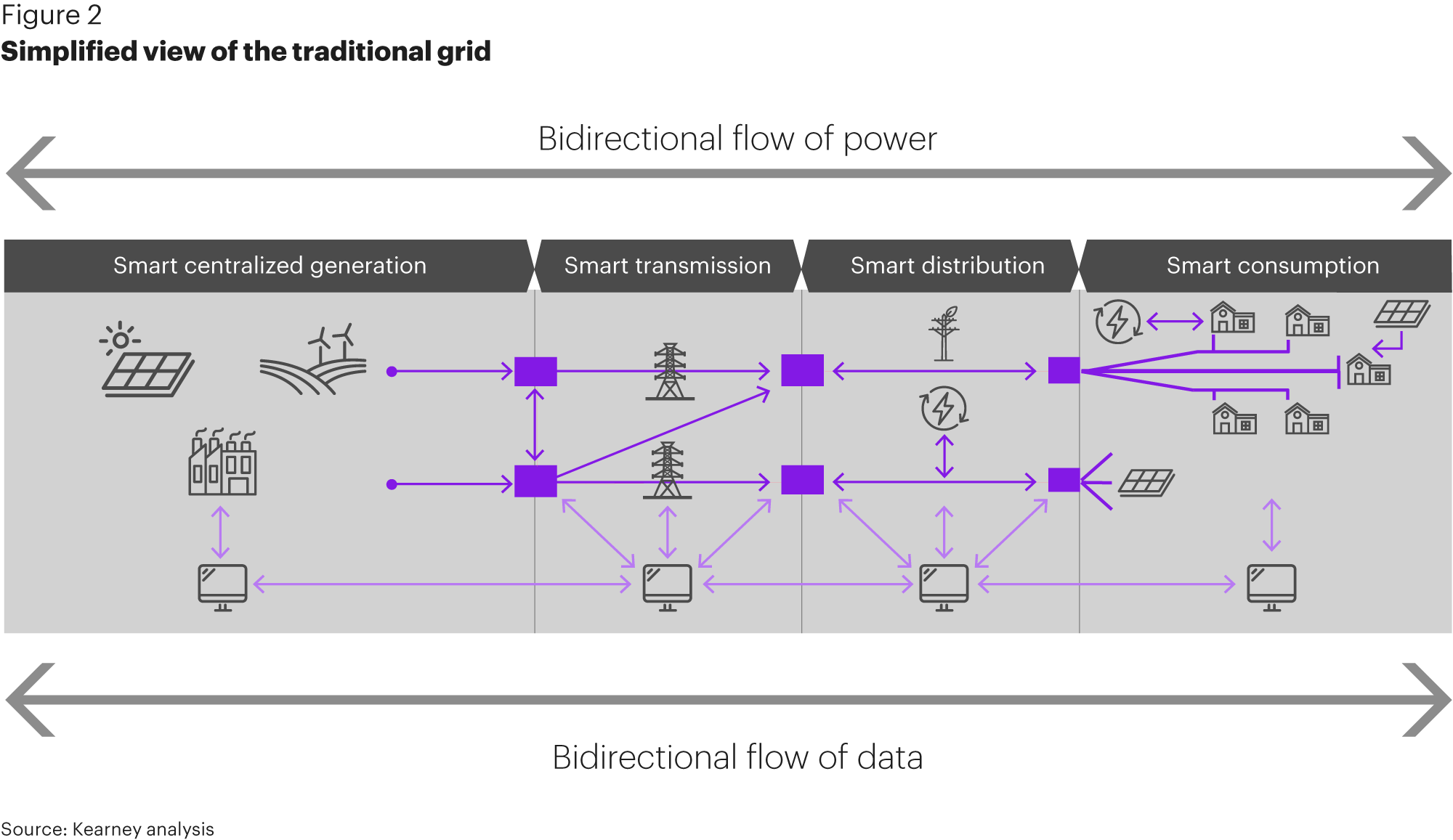 Smart Grids - Article - Energy Transition Institute - Kearney
