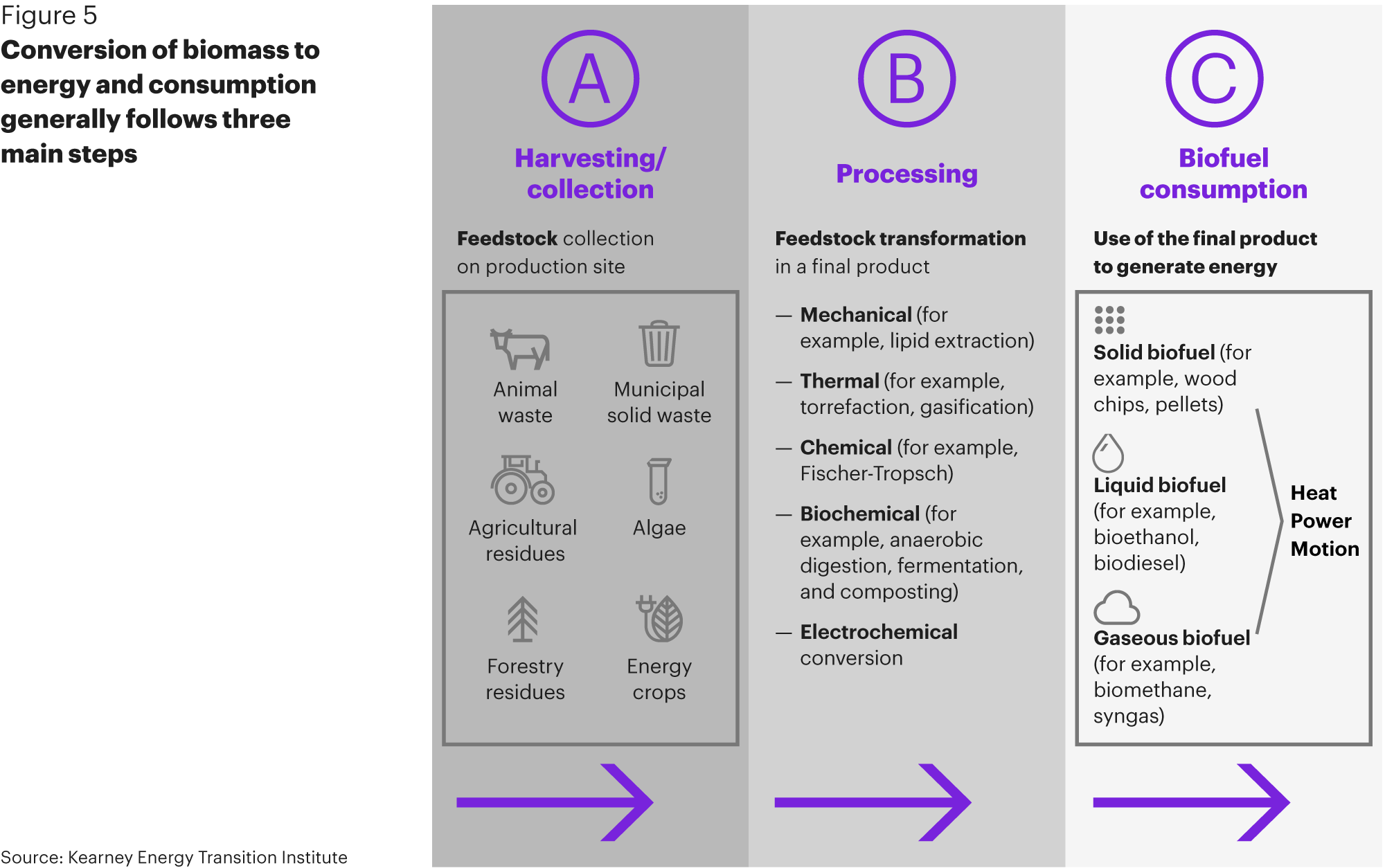 Biomass to Energy - Energy Transition Institute - Kearney Biomass to Energy - Energy Transition Institute - Kearney